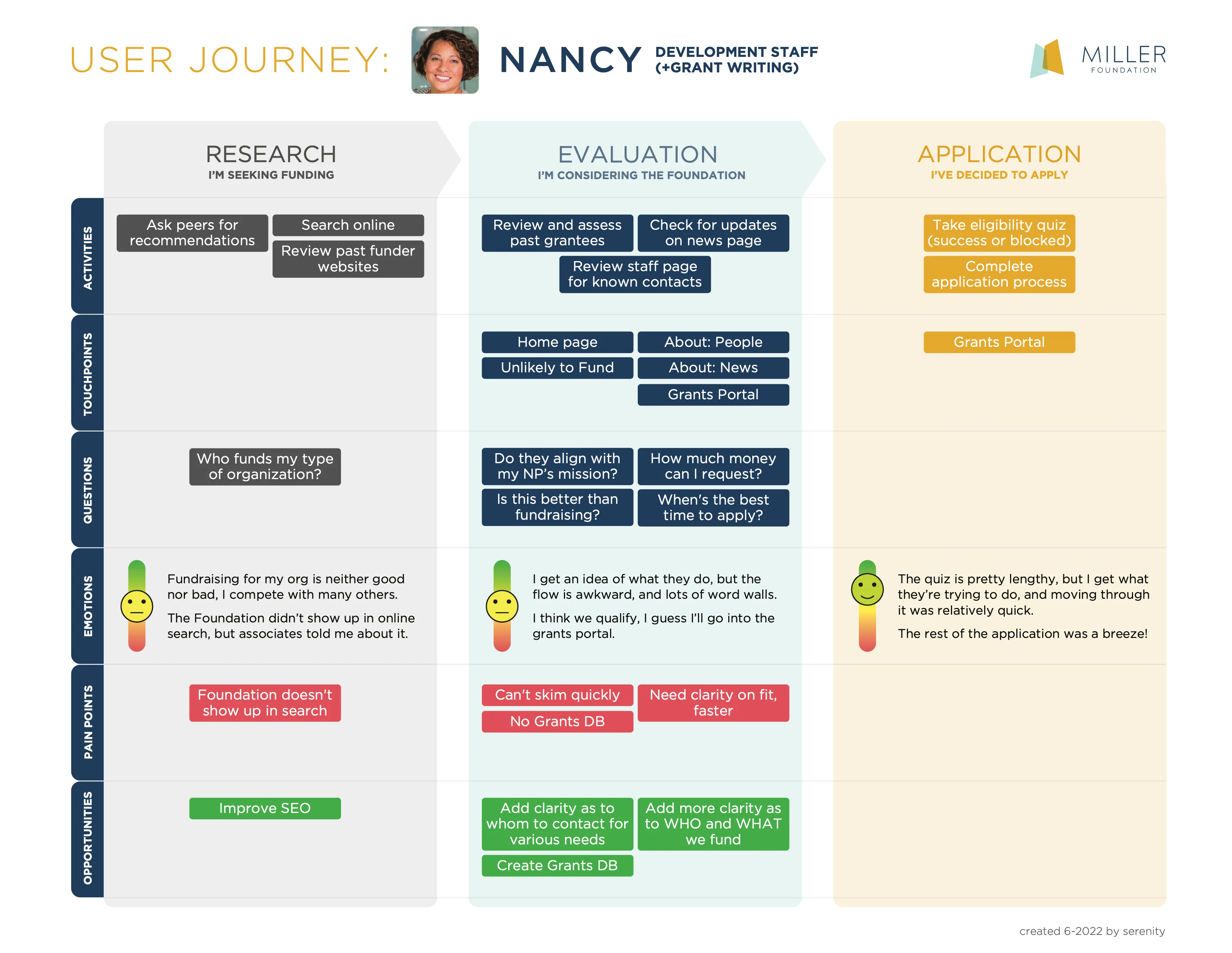 User journey diagram for a grant seeker